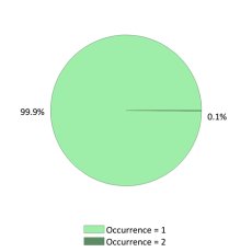 National Occurrences