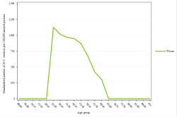 Rates by sex