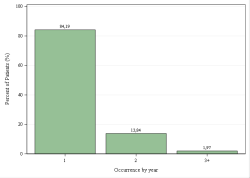 Occurrences per year