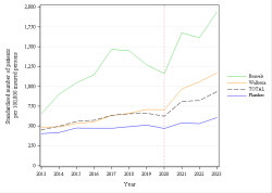 Trends