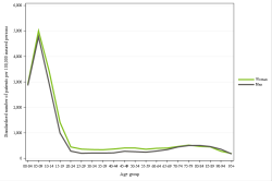 Rates by sex