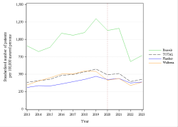 Trends