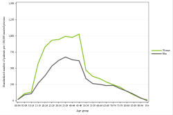 Rates by sex