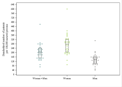 Dot Plot