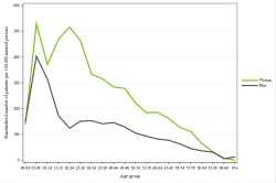 Rates by sex