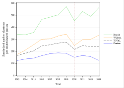 Trends