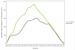 Rates by sex