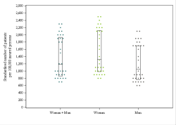 Dot Plot