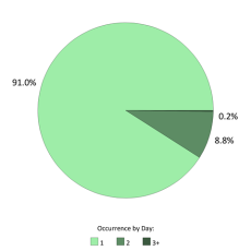 Occurrences per day