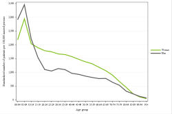 Rates by sex