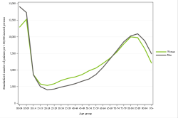 Rates by sex