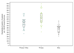 Dot Plot