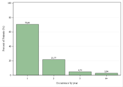 Provincial Occurrences