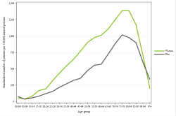 Rates by sex