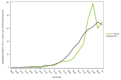 Rates by sex