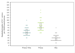 Dot Plot