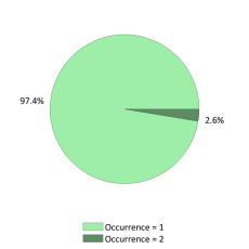 National Occurrences