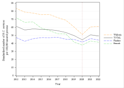 Trends