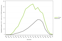 Rates by sex