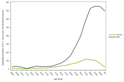 Rates by sex