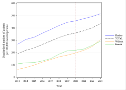 Trends