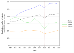 Trends
