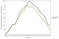Rates by sex
