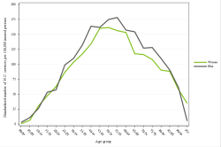 Rates by sex