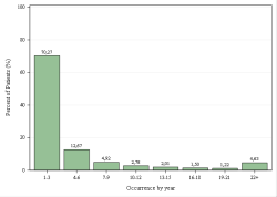 Occurrences per year