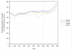 Trends