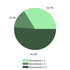 National Occurrences