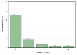 Occurrences per year