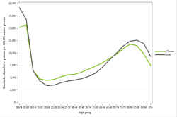 Rates by sex