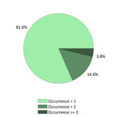 National Occurrences