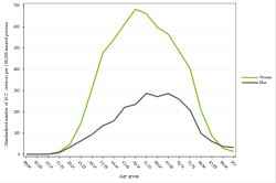 Rates by sex