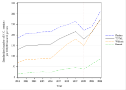 Trends