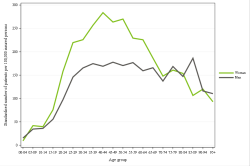 Rates by sex