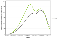 Rates by sex