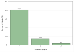 Provincial Occurrences