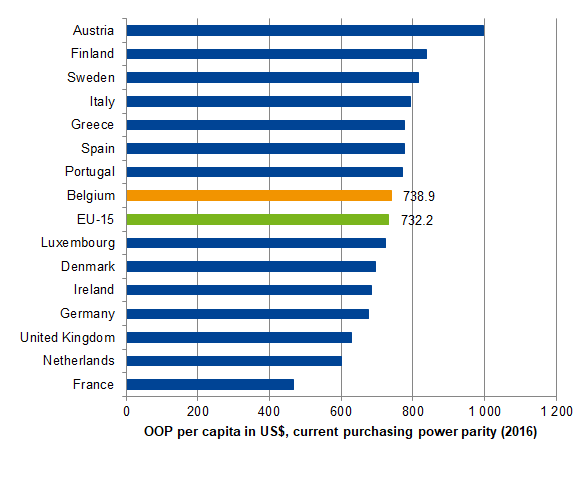 Out-of-pocket payments, per capita (in US $ PPP)