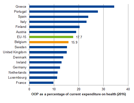 Out-of-pocket payments, as % of current expenditures on health