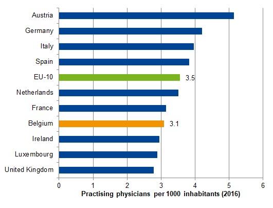 Number of practising physicians per 1000 population
