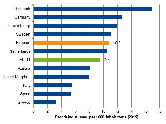 Number of practising nurses per 1000 population