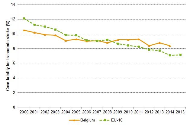 Case fatality after admission for ischaemic stroke: international comparison (%, 2000-2015)