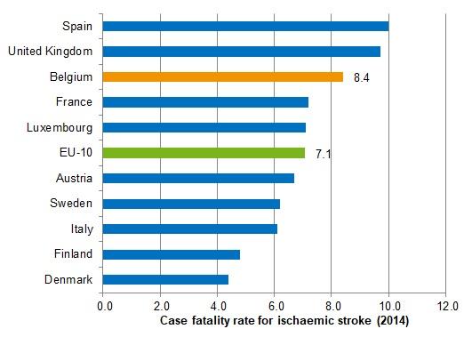 Case fatality after admission for ischaemic stroke: international comparison (%, 2014)