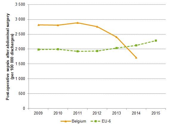 Incidence of post-operative sepsis after abdominal surgery: international comparison (2009-2015)