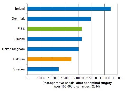 Incidence of post-operative sepsis after abdominal surgery: international comparison (2014)