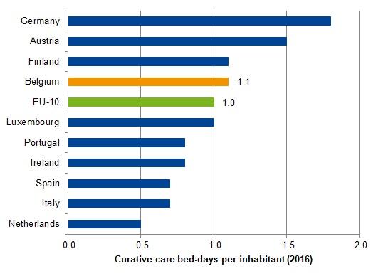 Number of curative care bed-days per inhabitant