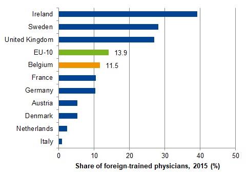 Foreign-trained physicians, in percentage of those licensed to practice