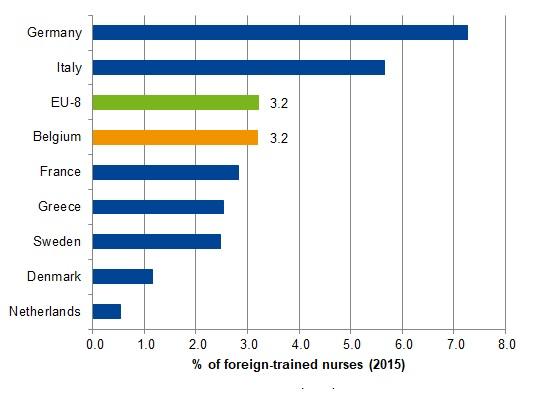 Foreign-trained nurses, in percentage of those licensed to practice